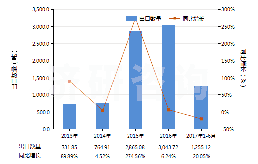 2013-2017年6月中國四氫苯酐(HS29172010)出口量及增速統(tǒng)計(jì)